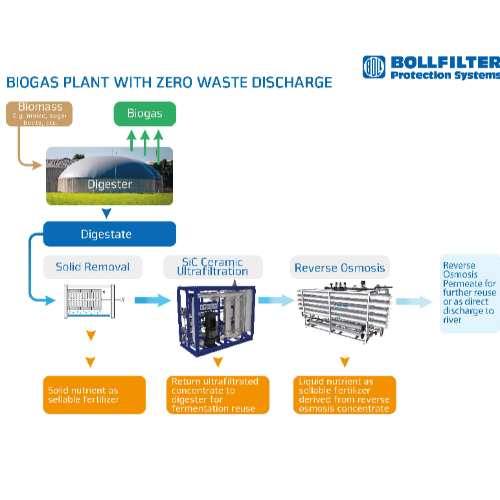 Skid filtration membranaire du digestat
