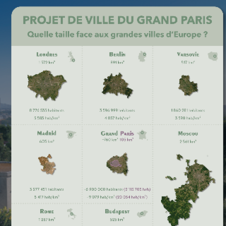 Projet de ville du "Grand Paris" : Quelle est sa taille face aux grandes villes européennes et mondiales ?