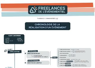 Chronologie de la réalisation d'un événement