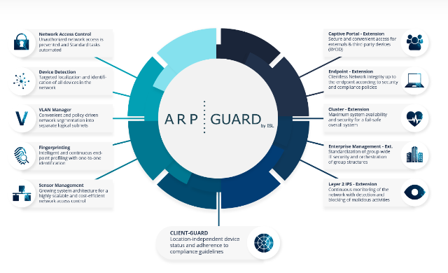 ARP-GUARD (NAC - Contrôle d'accès au réseau)