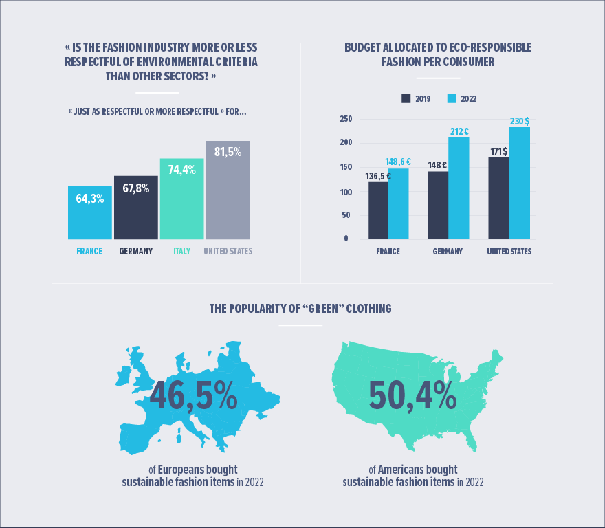 Perception of sustainability of fashion industry