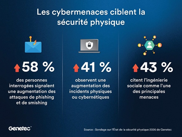 Genetec appelle à renforcer la gouvernance des identités et des identifiants dans les systèmes de sécurité physique face à l’accélération des cyber-risques par l’IA