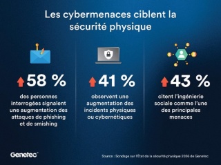 Genetec appelle à renforcer la gouvernance des identités et des identifiants dans les systèmes de sécurité physique face à l’accélération des cyber-risques par l’IA