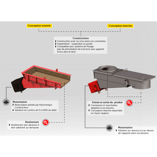 ALIMENTATEURS VIBRANTS ÉLECTROMAGNÉTIQUES