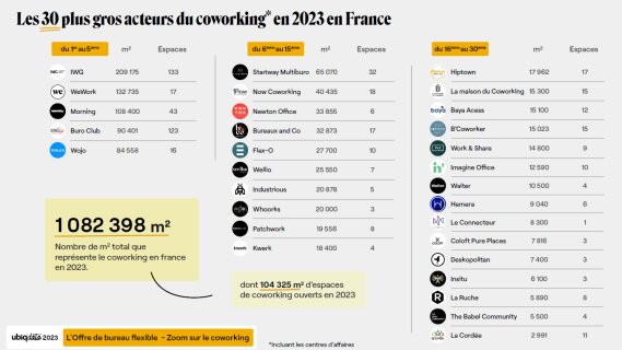 Comment se porte l’offre de coworking en France en 2024 ?