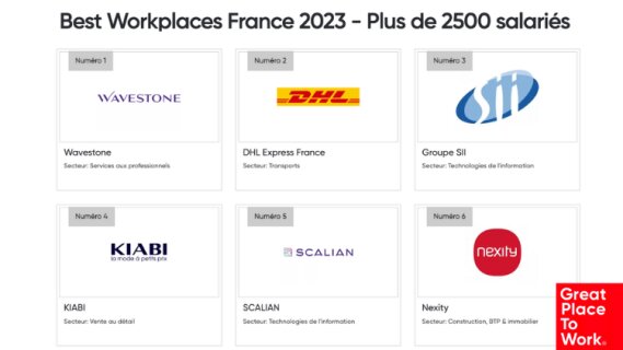 Great place to work: les grandes entreprises lauréates des Best Workplaces France 2023