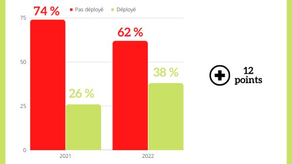 [INFOGRAPHIE] Où en est le déploiement du Forfait Mobilités Durables dans les entreprises ?
