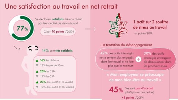 Baromètre Actineo : le télétravail s’impose, mais les bureaux doivent s’améliorer