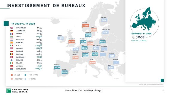 Bureaux en Europe : les signes d’une reprise des investissements en vue ?