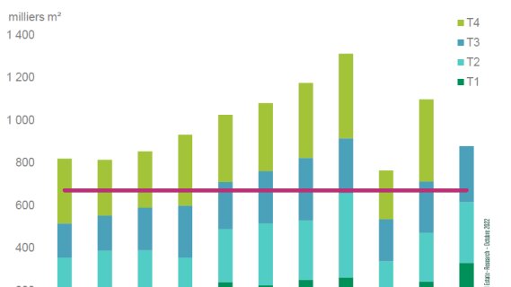 Le marché des bureaux en Régions renoue avec ses performances de 2019