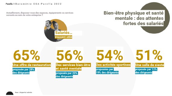 [ETUDE] Qu’attendent les entreprises et les salariés de leurs environnements de travail ?