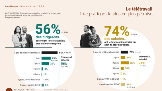 Télétravail & flex office, localisation et IA : les trois enseignements du Baromètre 2024 de Parella