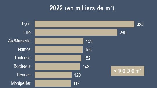 Le secteur public, locomotive du marché des bureaux en régions en 2022