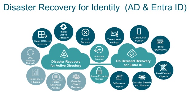 Disaster Recovery for Identity