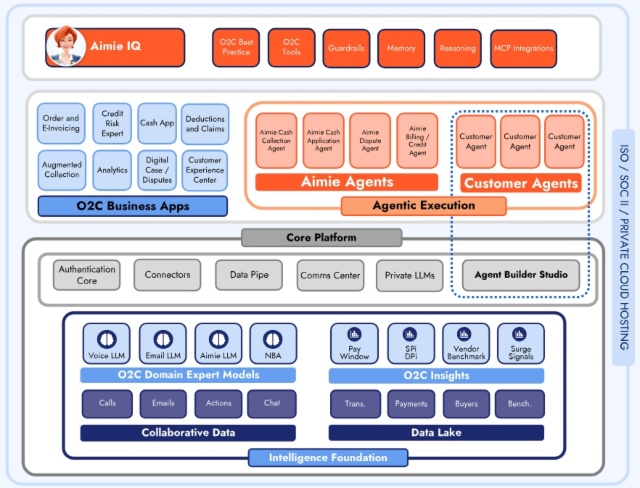 O2C Intelligence : une plateforme, tout le cycle