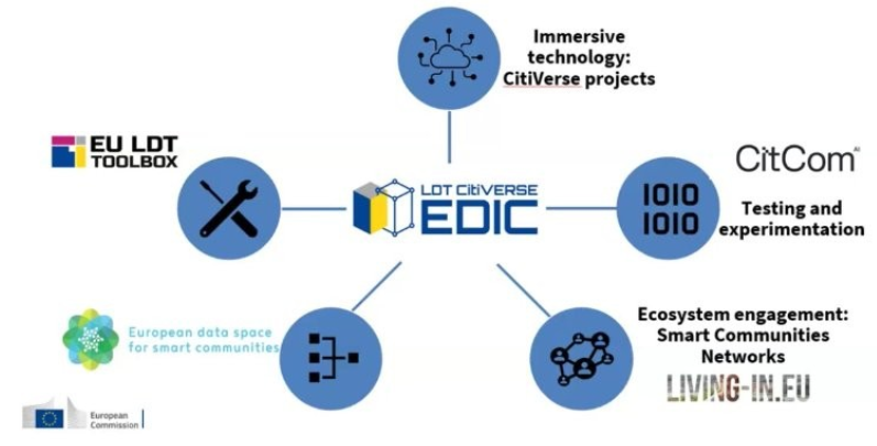 Twin+ Jumeau numerique EDIC LDT-CitiVERSE