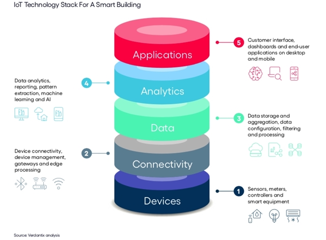 À quoi servent les technologies IoT pour le bâtiment intelligent - Extrait rapport Verdantix