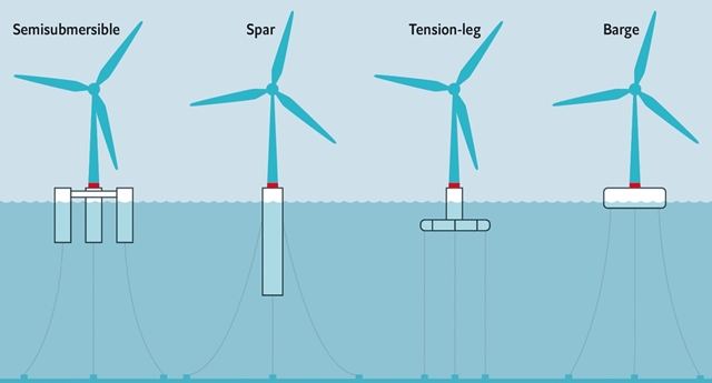 Les différents ancrages, selon le modèle : plate-forme ballastée (SPAR), semi-submersible, sur barge ou TLP pour Tension Leg Platform © BlueFloat Energy