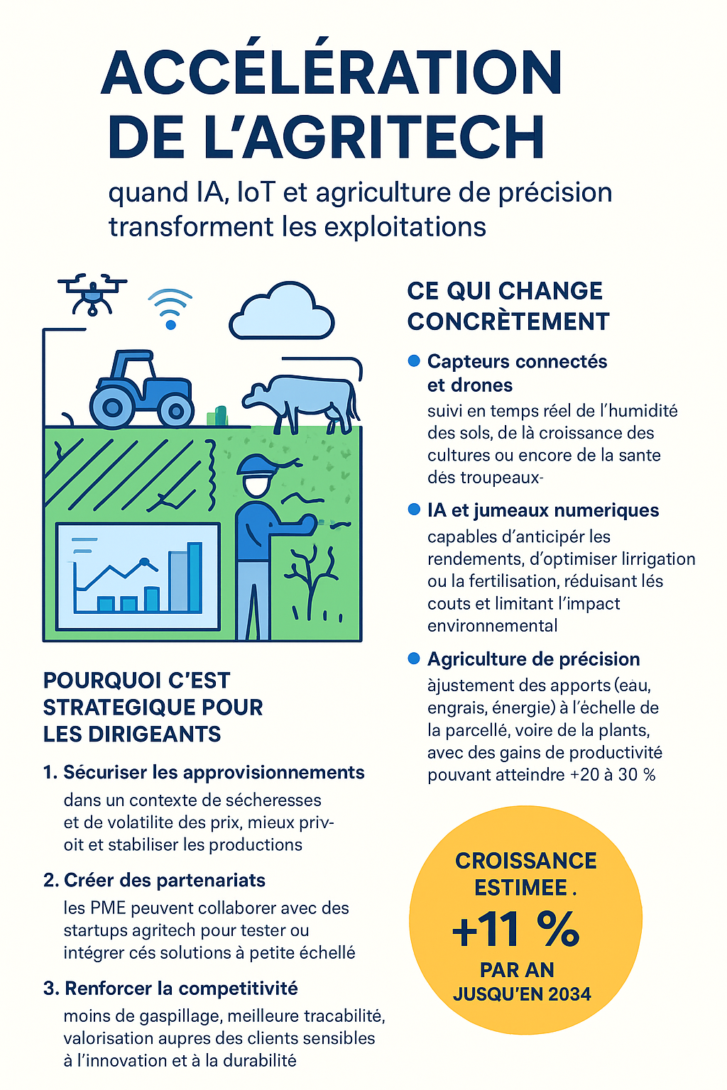Signal faible et fiable Juillet/Aout 2025 : Accélération de l’agritech — IA, IoT et agriculture de précision 