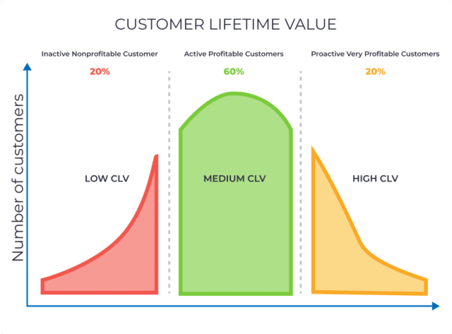 CoPil Marketing Acquisition // Customer Lifetime Value en B2C sous le prisme (& levier) de l'IA