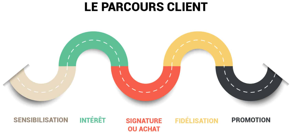 CoPil Relation Client / Optimiser le parcours client et maximiser la Lifetime Value