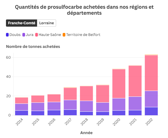 Quantités de prosulfocarbe achetées dans nos régions et départements (graphique)