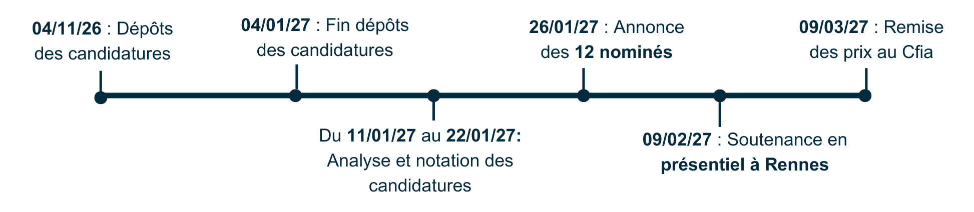 Les grandes dates clés